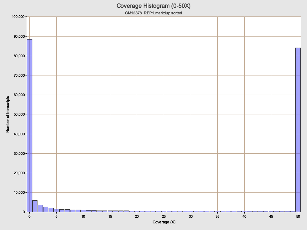 RustQC transcript coverage histogram